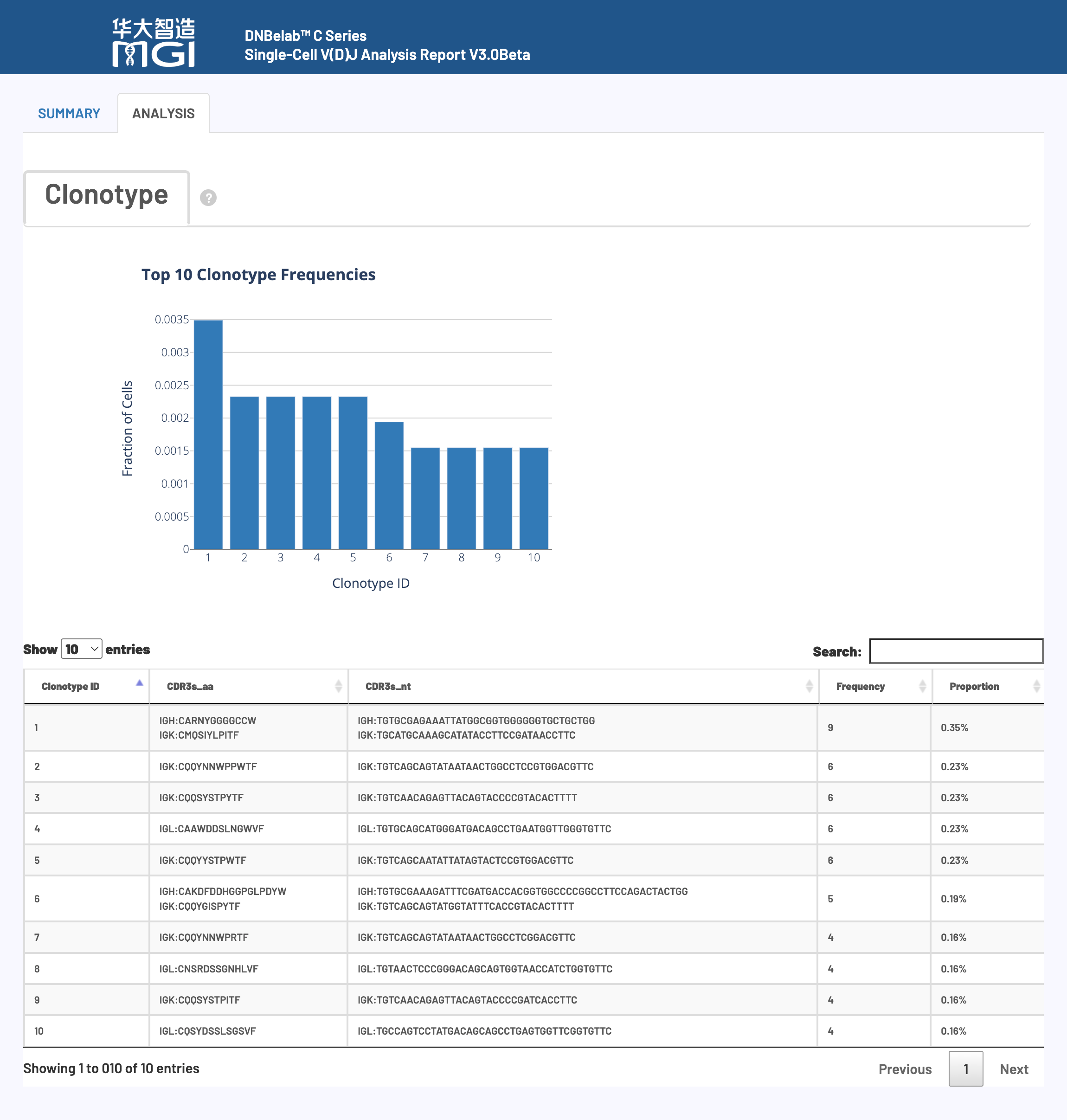 scVDJ Clonotype Analysis Chart